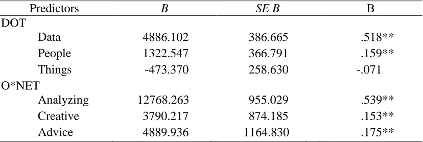 Table 1  Statistical Weights for O*NET and DOT Predictors 