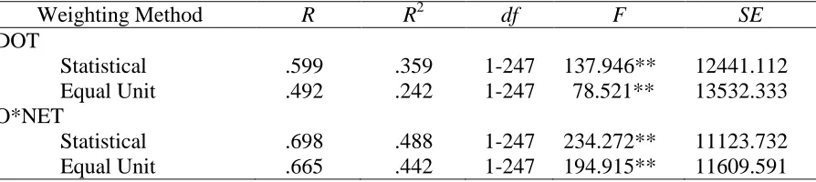Table 2  Regression of Wages on Job Components Using Two Weighting Methods  