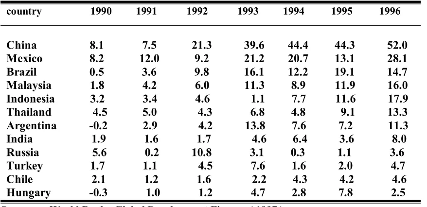 Table III . 1   Distribution of Private Capital Flows ( Billion $ ) 
