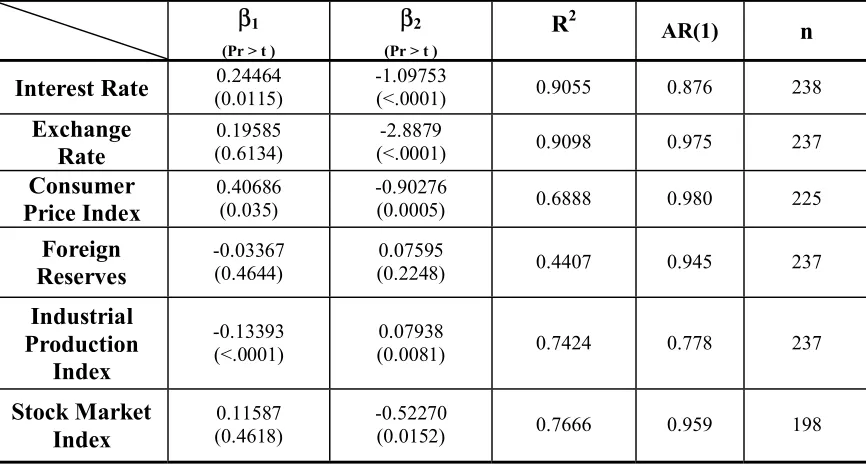 Table V.1 .  OLS Joint Regression Results :   Turkey  vs. Malaysia 