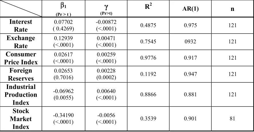 Table V.3 .  OLS Single Regression Results: Malaysia   