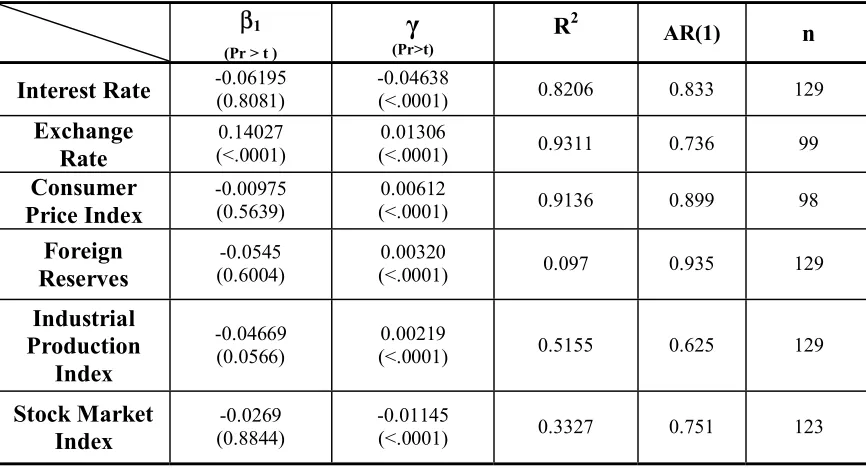 Table V.5 .  OLS Single Regression Results :   Brazil   