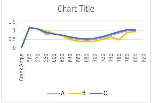 Figure 8: CFD analysis for model C at 740 degree crank angle  