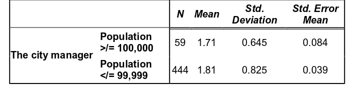 Table 4.5: Comparison of Means: Population vs. Administrator’s Economic Development  Authority 
