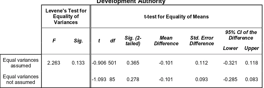 Table 4.6: Independent Samples T-Test: Population vs. Administrator’s Economic Development Authority 