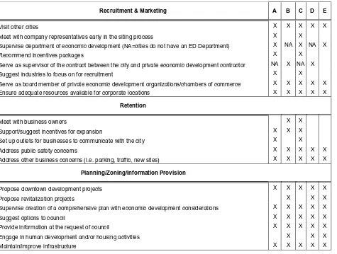 Table 5.3: Specific Economic Development Activities of City Managers 