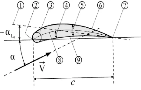 Fig. 2 Parts of an Airfoil 