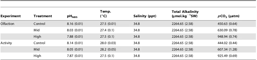Table 1. Seawater parameters for the olfactory and behavioural experiments. Values are means (6 SE).