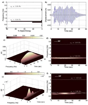 Figure 8. Hilbert spectra via Intrinsic Mode Functions of the first floor lateral displacement response to 0.50· El Centro (left plot) and 1.00· El Centro (right plot) ground acceleration input; variation of the instantaneous frequency of the individual IM