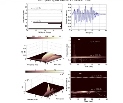 Figure 11. Hilbert spectra via Intrinsic Mode Functions of the first floor lateral displacement response to 0.50· 