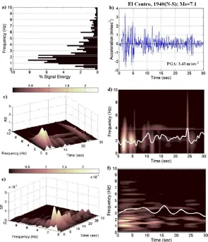 Figure 1. Adaptive chirplet spectrogram (AS) and harmonic wavelet spectrogram (SP) of the El Centro 