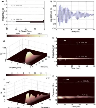 Figure 4. Hilbert spectra via Intrinsic Mode Functions of the El Centro (left plot) and of the Hachinohe (right 