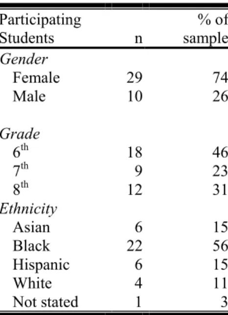 Table 1: Student Characteristics  Participating  Students  n % ofsample Gender  Female 29 74 Male 10 26 Grade  6 th  18 46 7 th 9 23 8 th  12 31 Ethnicity  Asian 6 15 Black 22 56 Hispanic 6 15 White 4 11 Not stated  1 3