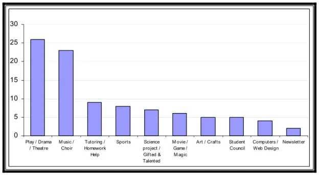 Figure 1: Number of Attendance to the Programs 