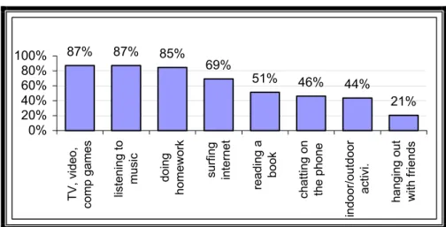 Figure 2: Home activities if not attending to after-school programs  87% 87% 85% 69% 51% 46% 44% 21% 0%20%40%60%80%100%
