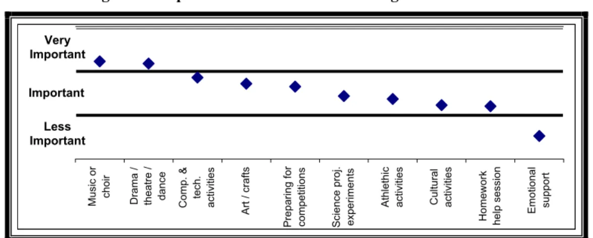 Figure 3: Importance of activities according to the students 
