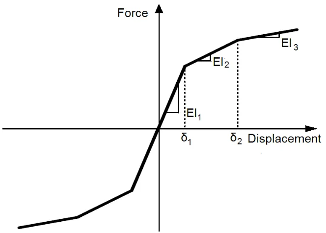 Figure (3): Trilinear hysteresis model for structural member bending 