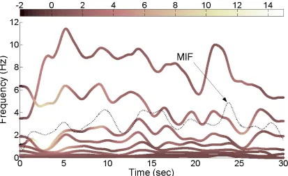 Figure (4): Joint time-frequency analysis of the El Centro accelerogram record via adaptive Gaussian chirplet expansion in conjunction with the Wigner-Ville distribution 