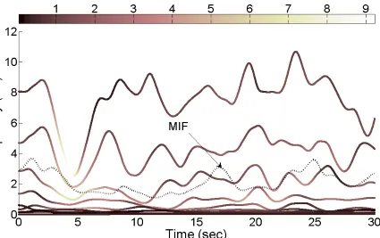 Figure (6): Joint time-frequency analysis of the Hachinohe accelerogram record via adaptive Gaussian chirplet expansion in conjunction with the Wigner-Ville distribution 