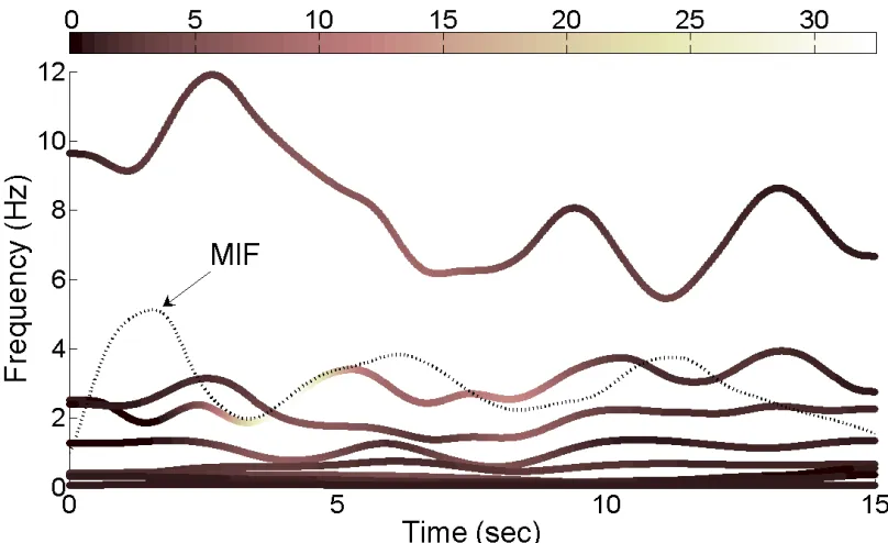 Figure (8): Joint time-frequency analysis of the Northridge accelerogram record via adaptive Gaussian chirplet expansion in conjunction with the Wigner-Ville distribution 