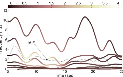 Figure (10): Joint time-frequency analysis of the Kobe N-S accelerogram record via adaptive Gaussian chirplet expansion in conjunction with the Wigner-Ville distribution 