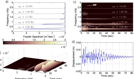 Figure (12): Adaptive chirplet spectrogram of the first floor lateral displacement response  to 0.50· El Centro ground acceleration input 
