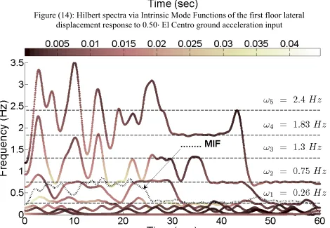 Figure (14): Hilbert spectra via Intrinsic Mode Functions of the first floor lateral ·