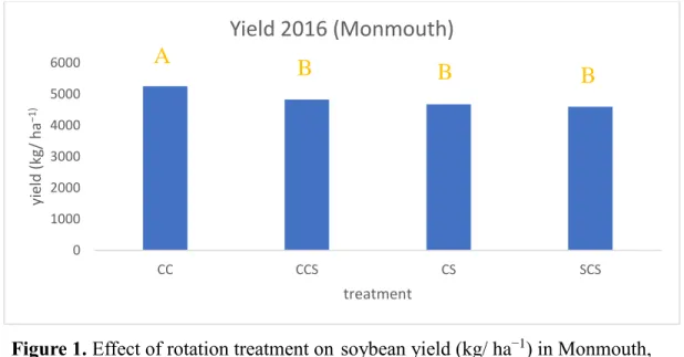 Figure 1. Effect of rotation treatment on soybean yield (kg/ ha −1 ) in Monmouth,  IL in 2016
