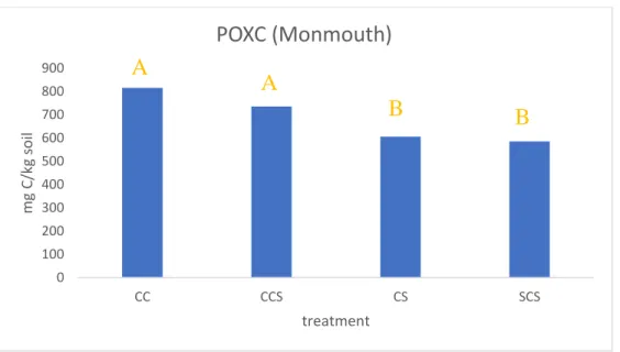 Figure 3. Effect of rotation treatment on permanganate oxidizable carbon (POXC) of  soil samples from Monmouth, IL (mg C/kg of dried soil)