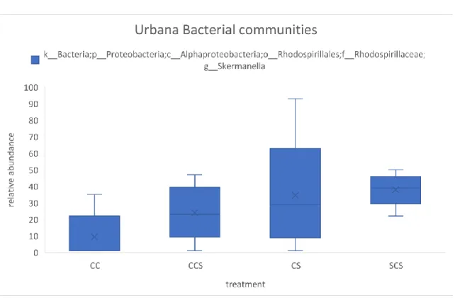 Figure 11. Box-and-whisker plots of bacterial relative abundance distributions for the  taxa that varied significantly among treatments by the ANCOM tests at the Urbana  site
