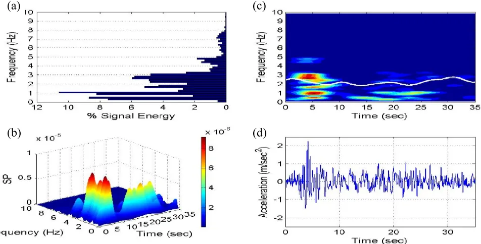 Figure (4): Joint time-frequency analysis of the El Centro N-S component earthquake via harmonic wavelet transform 