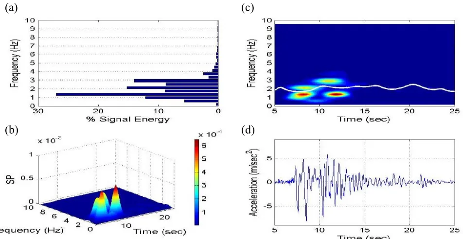 Figure (6): Joint time-frequency analysis of the Northridge N-S (Sylmar) component earthquake via harmonic wavelet transform  
