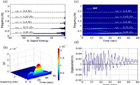 Figure (8): Joint time-frequency analysis of the first floor lateral displacement response to 0.50·El Centro ground acceleration input