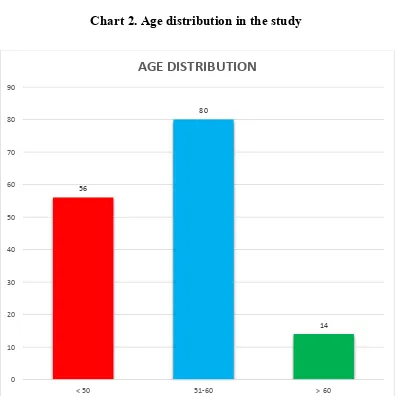 Table 2.  Age distribution in the study 