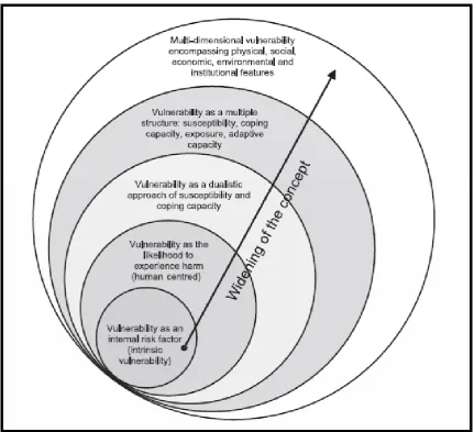 Figure 5 Widening of the concept of ‘vulnerability as advocated by Birkmann   conceptual frameworks and definitions’ by J