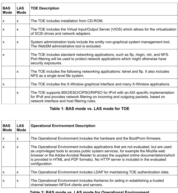 Table 1: BAS mode vs. LAS mode for TOE