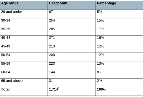 Table 3: Breakdown of qualified educational psychologists by age range 