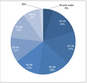 Figure 1: Breakdown of qualified educational psychologists by age group 