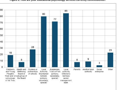Figure 2: How are your educational psychology services currently commissioned? 