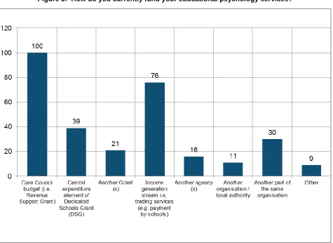 Figure 3:  How do you currently fund your educational psychology services? 