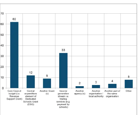 Figure 4: How are trainee educational psychologist post (s) funded in your organisation? 