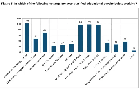Figure 5: In which of the following settings are your qualified educational psychologists working? 