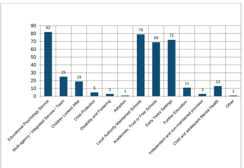 Figure 6: In which of the following settings are your trainees working? 