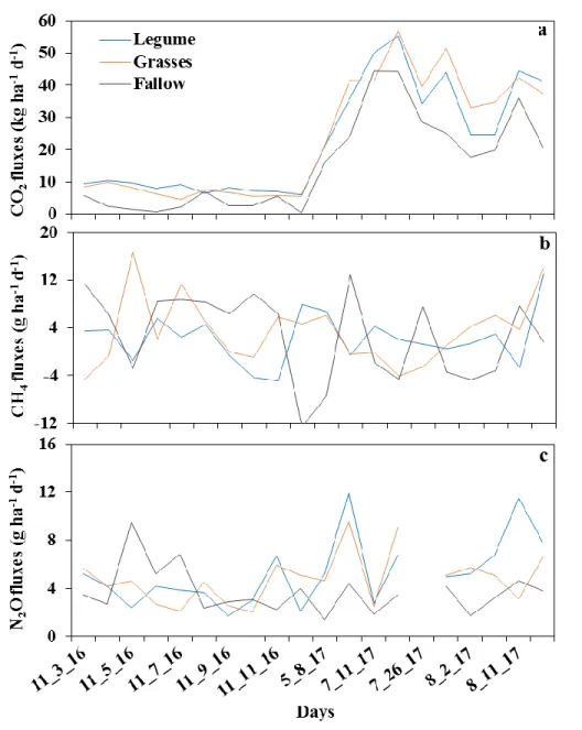 Fig. 4.3. Trends of soil CO 2  (a), CH 4  (b), and N 2 O (c) fluxes over the days in 2016 and  2017 under the legume, grasses, and fallow lands at Watershed site in South Dakota