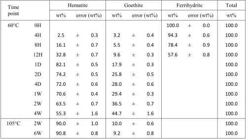 Table SI- 1 Quantitative refinement of XRD patterns 