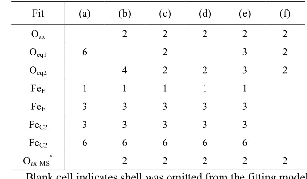 Table SI- 2 Coordination numbers for Fe/O shells within the fitting models applied to the 105°C data