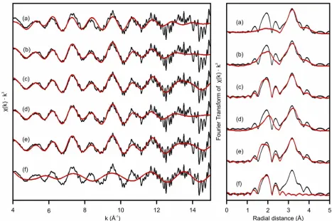Figure SI- 3 EXAFS fits (red) to 105°C data (black). Details of fit and fit parameters are given in Table 