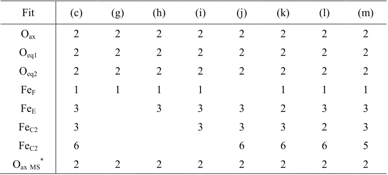 Table SI- 3 Coordination numbers for Fe/O shells within the fitting models applied to the 105°C data