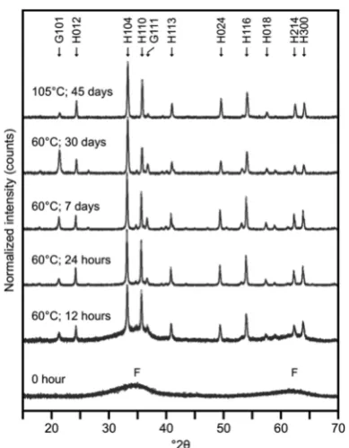 Figure 2. Partitioning of uranium (%) and BET surface area (m2 g−1)during the crystallization of ferrihydrite at 60 °C