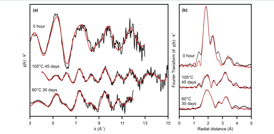 Figure 3.related to axial and equatorial U-edge XANES spectra during the crystallizationgreen) are shown for comparison